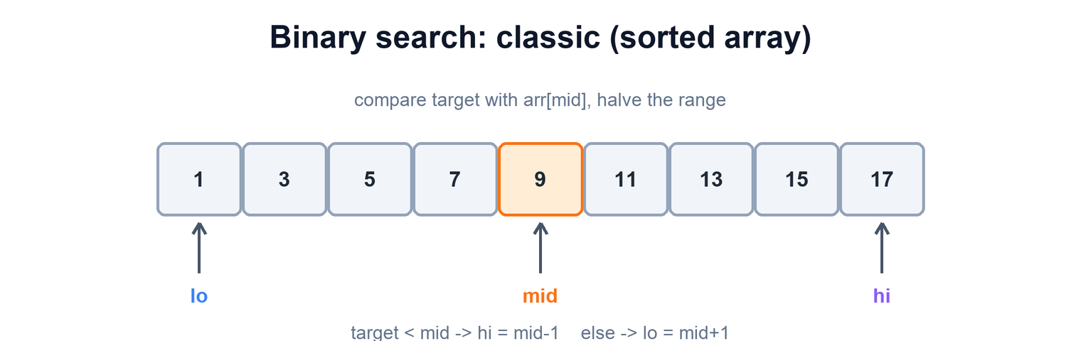 Sorted array with lo, mid, and hi pointers collapsing the range