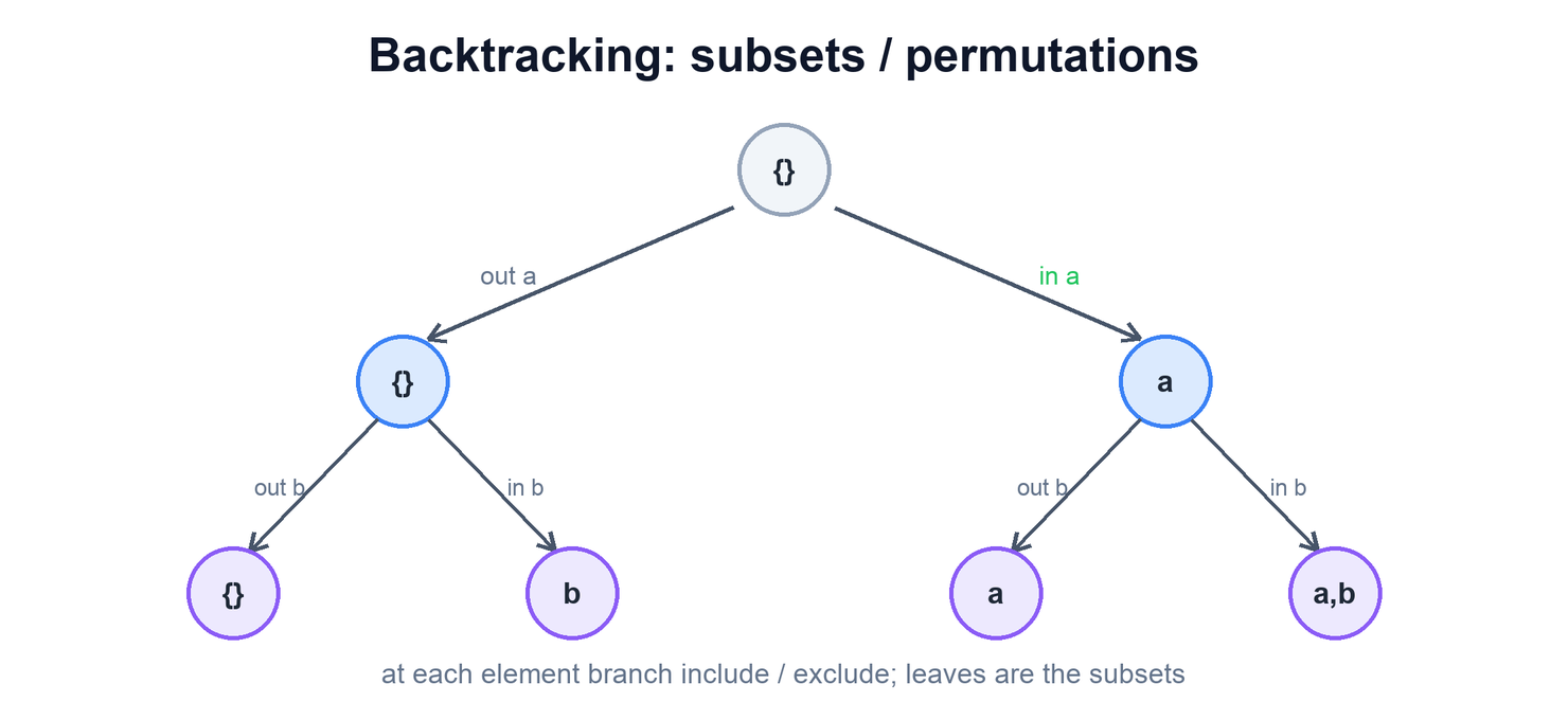 Binary decision tree branching include or exclude for each element
