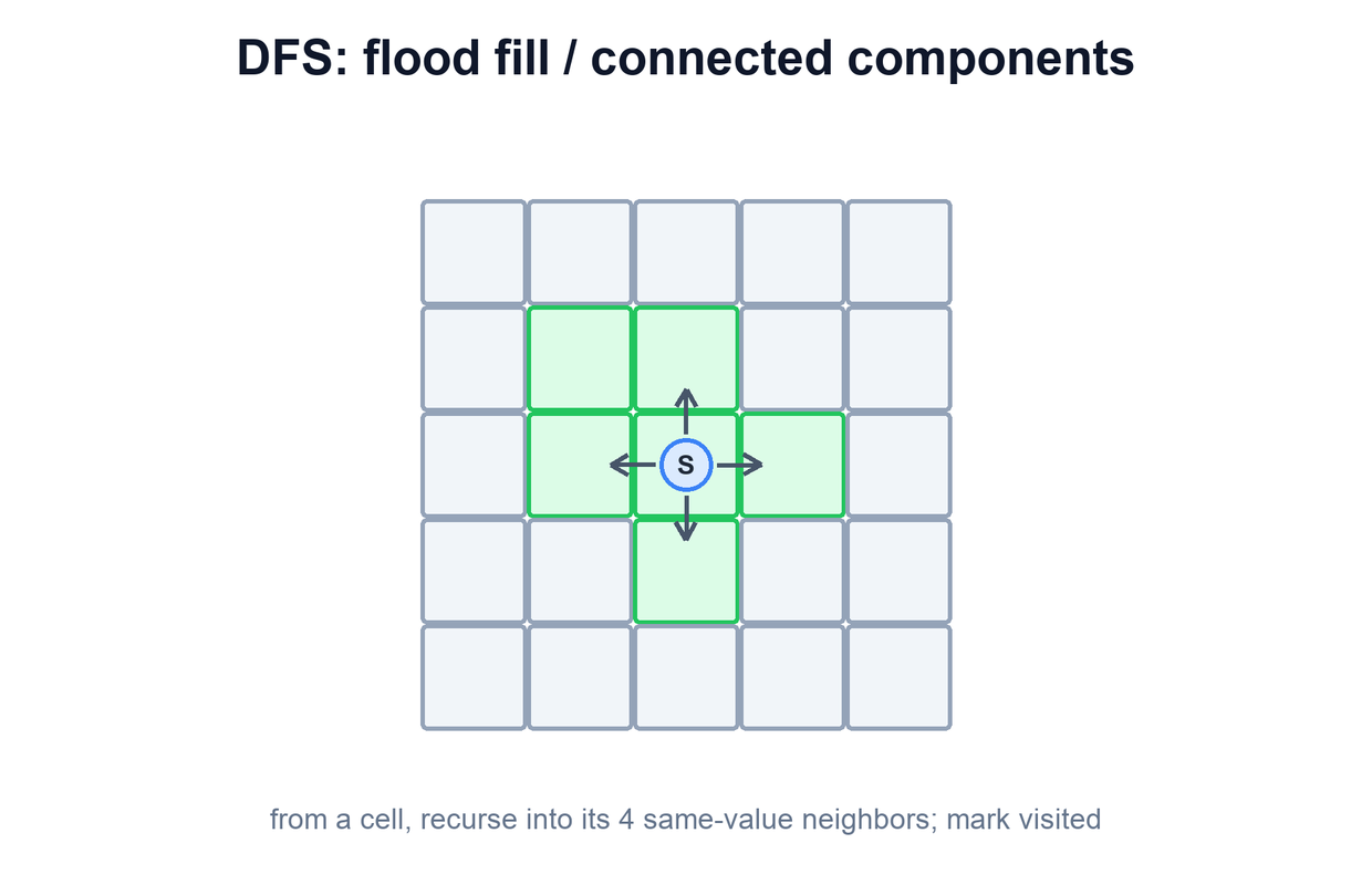 Grid with a connected region and arrows from a start cell to four neighbors