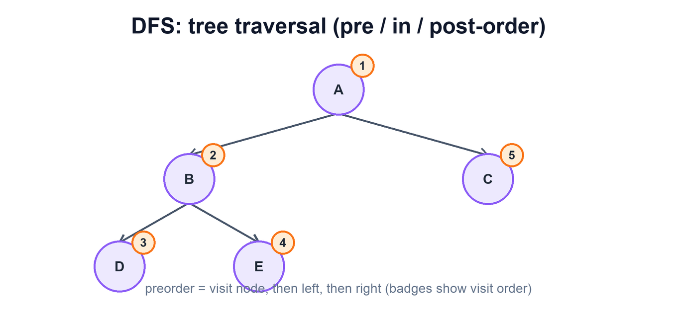 Small binary tree with badges showing preorder visit order