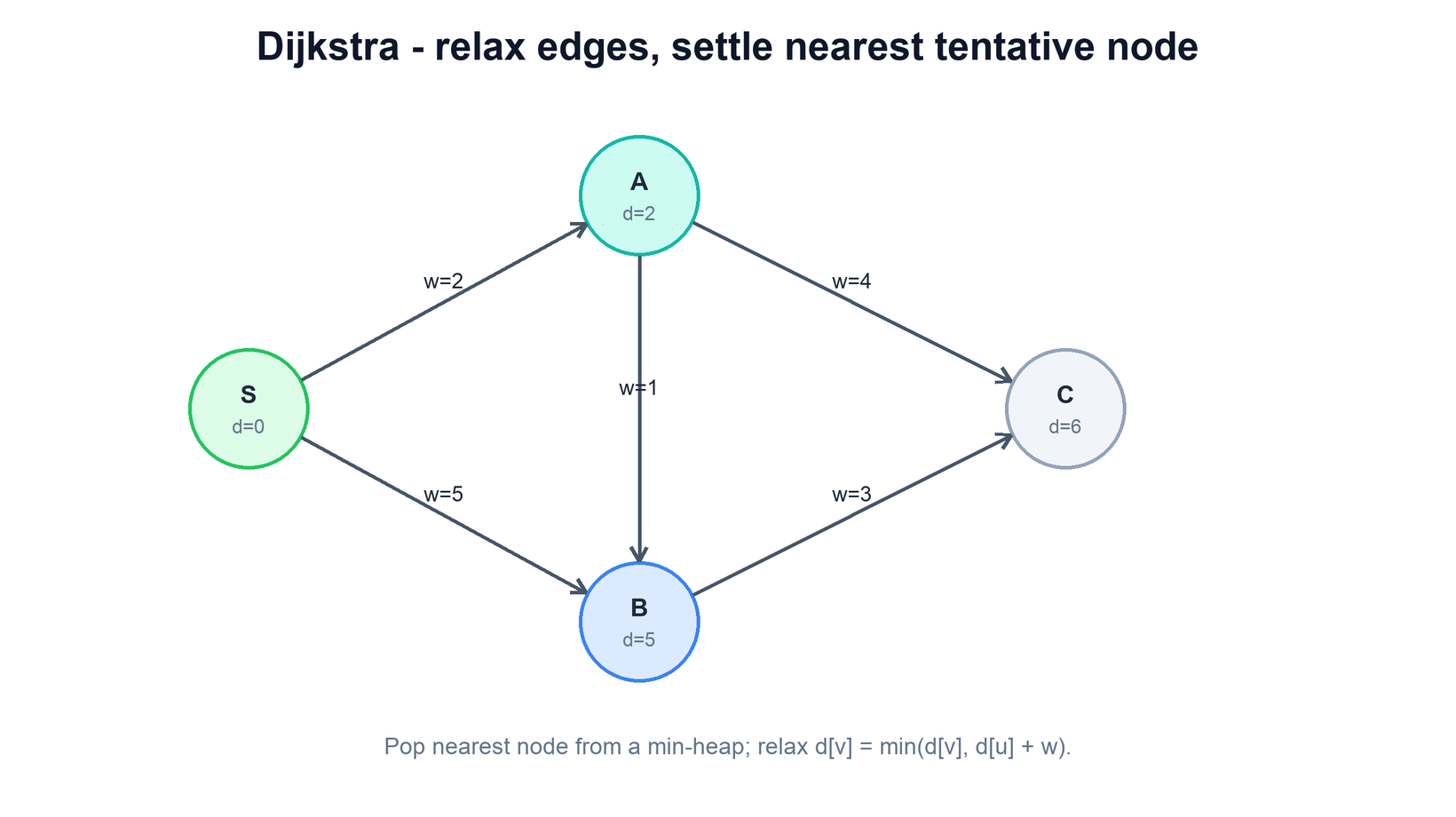 Small weighted graph with tentative distance labels being relaxed from the source
