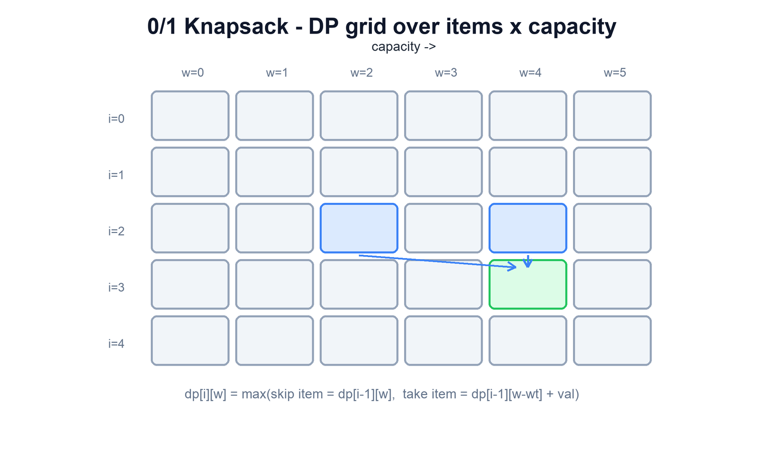 2D dynamic programming grid over items and capacity with one cell computed from the row above