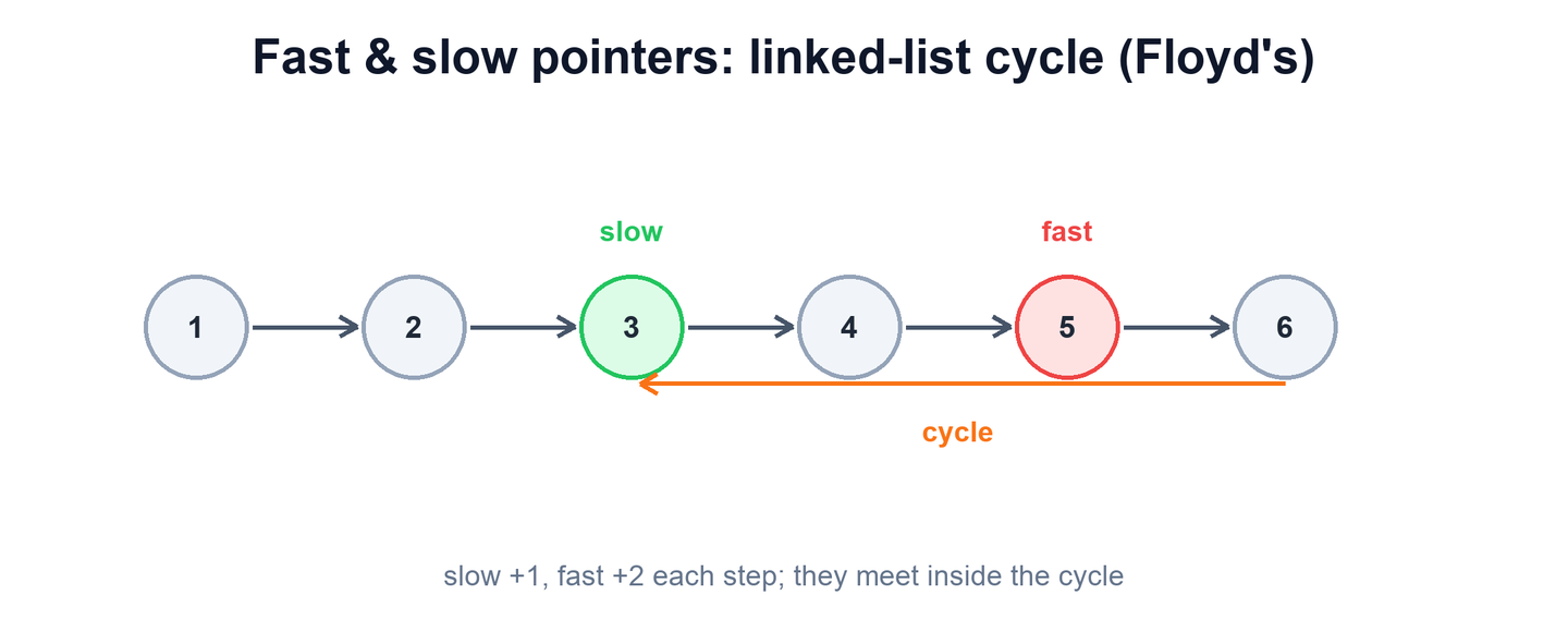 Linked list with a back edge forming a cycle and slow and fast pointers