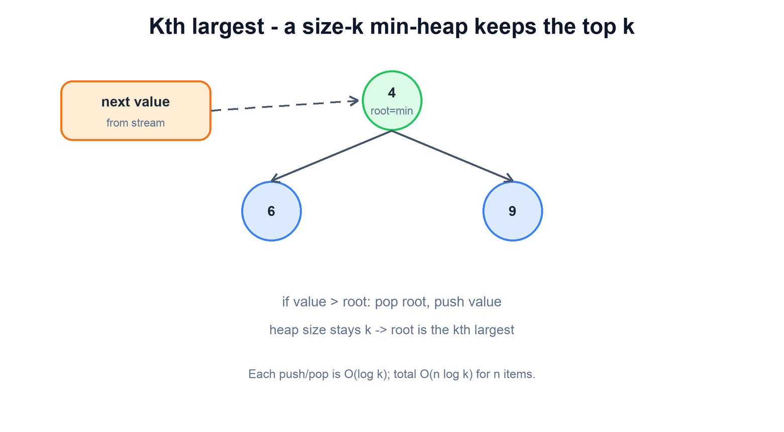 Small binary min-heap of size k with the root as the eviction candidate