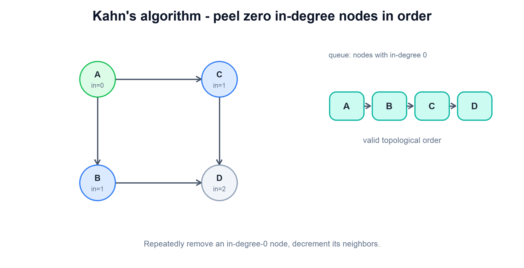 DAG annotated with in-degrees and the resulting topological order