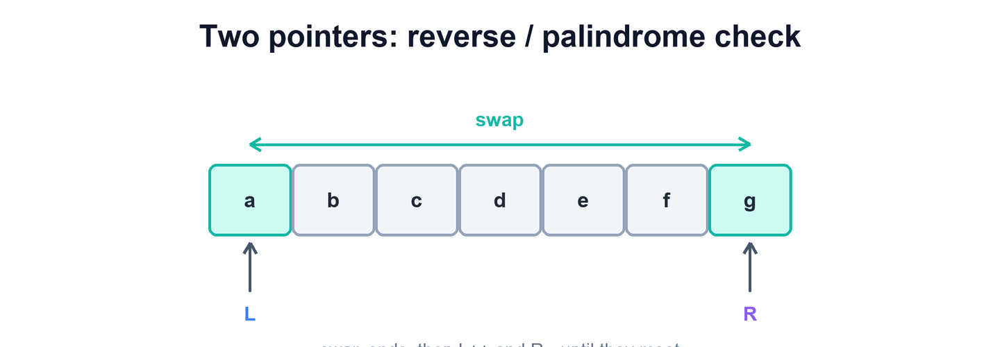 Array with end pointers swapping elements and moving inward