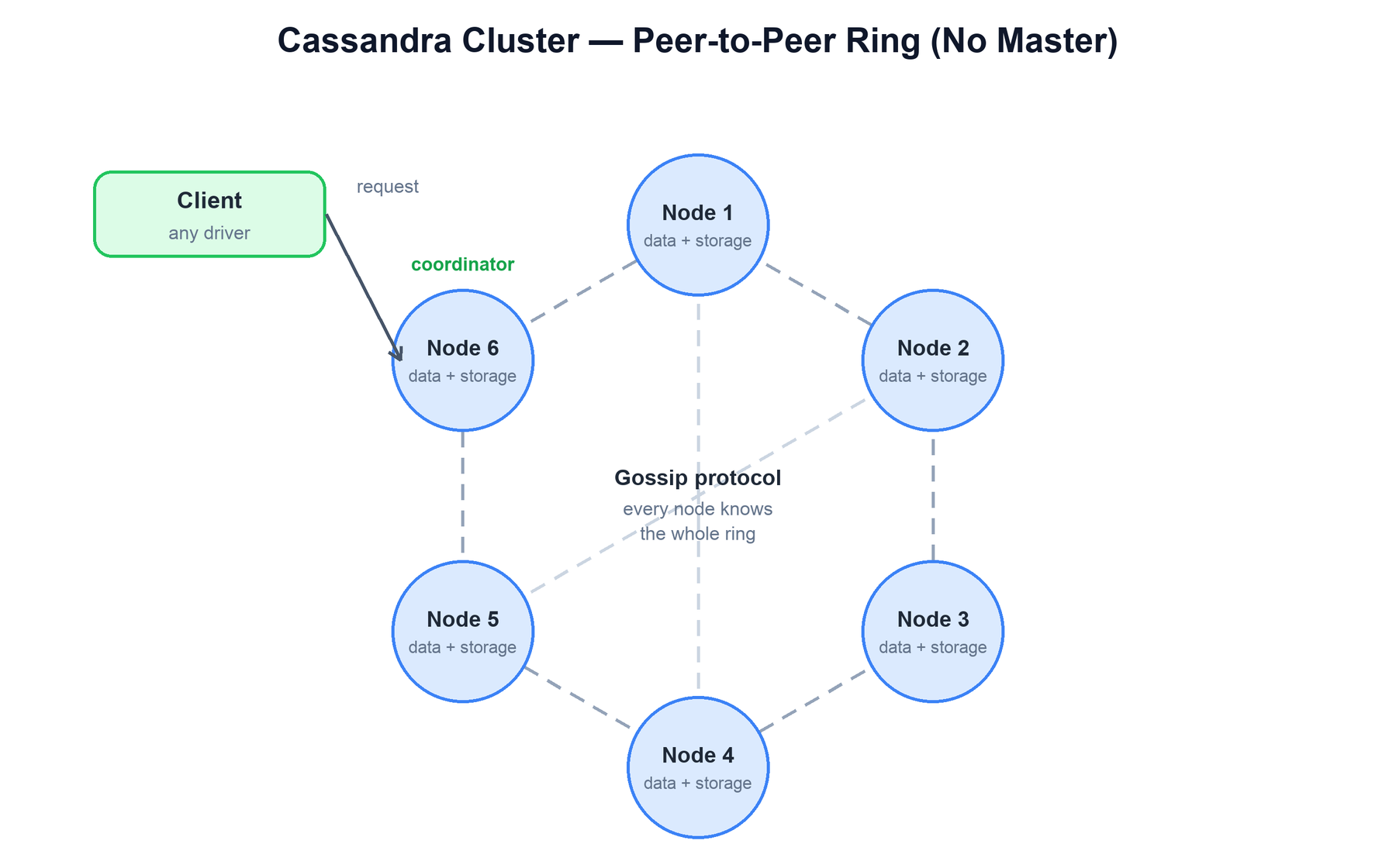 Peer-to-peer ring