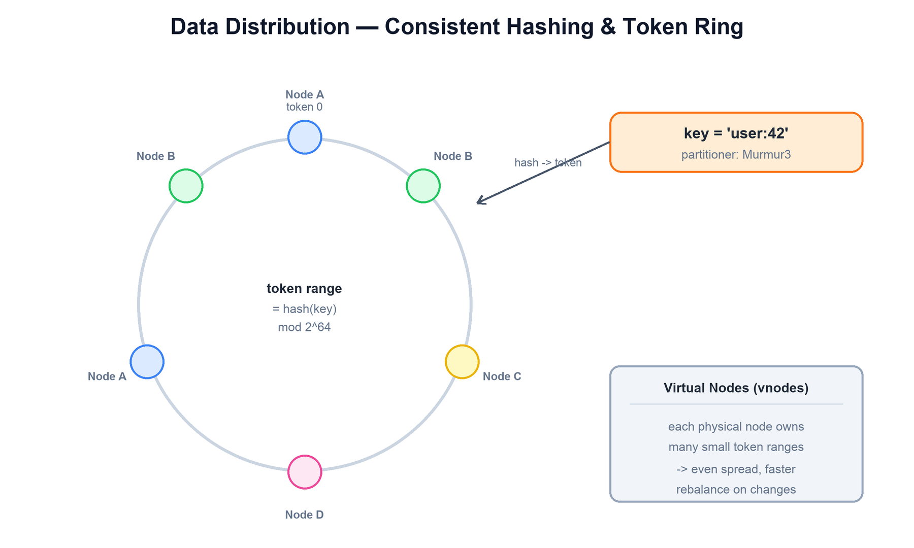 Token ring