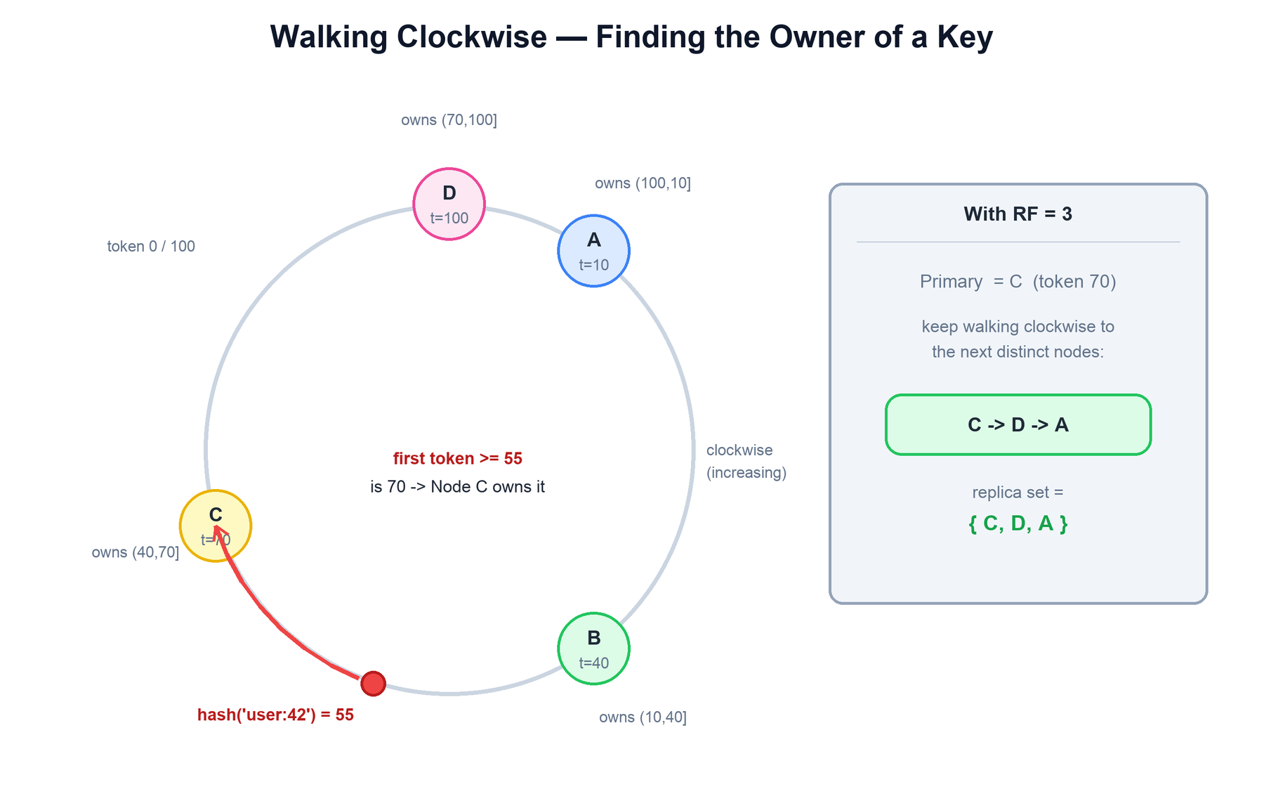 Walking clockwise example
