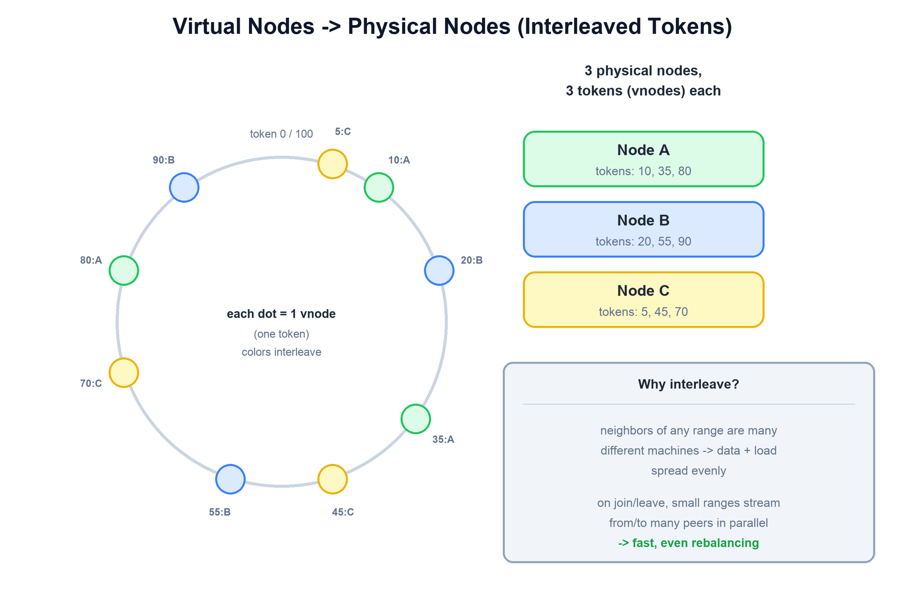 vnodes to physical nodes