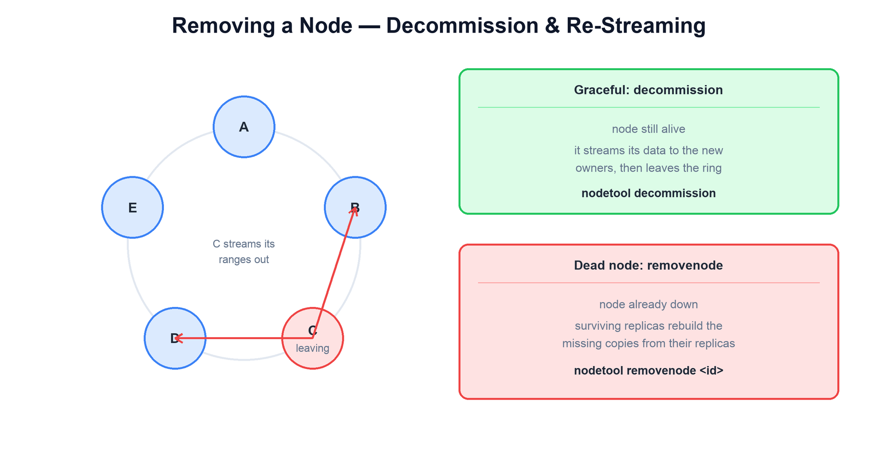Removing a node