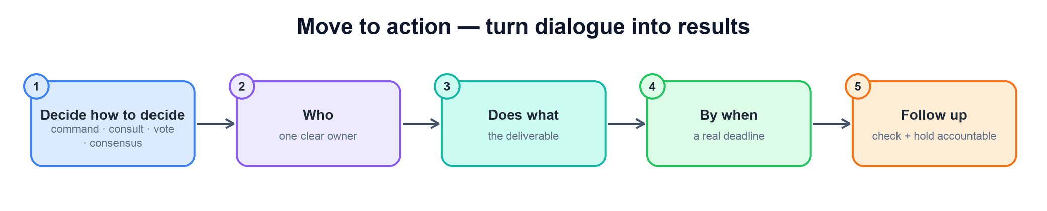 Move to action: decide how to decide, who, does what, by when, follow up