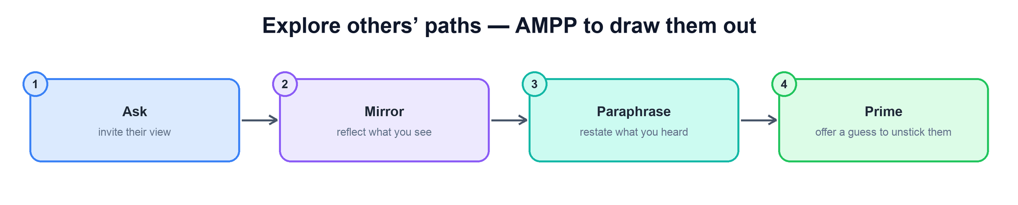 AMPP: ask, mirror, paraphrase, prime