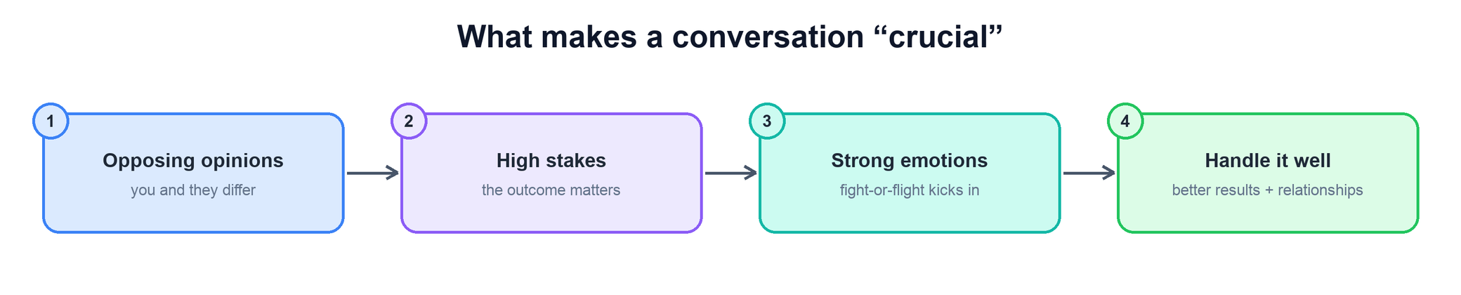 What makes a conversation crucial
