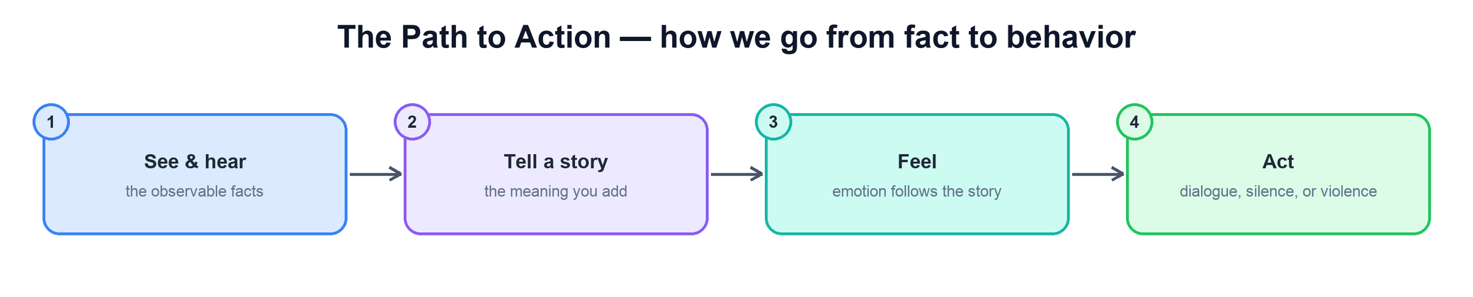 The Path to Action: see and hear, tell a story, feel, act