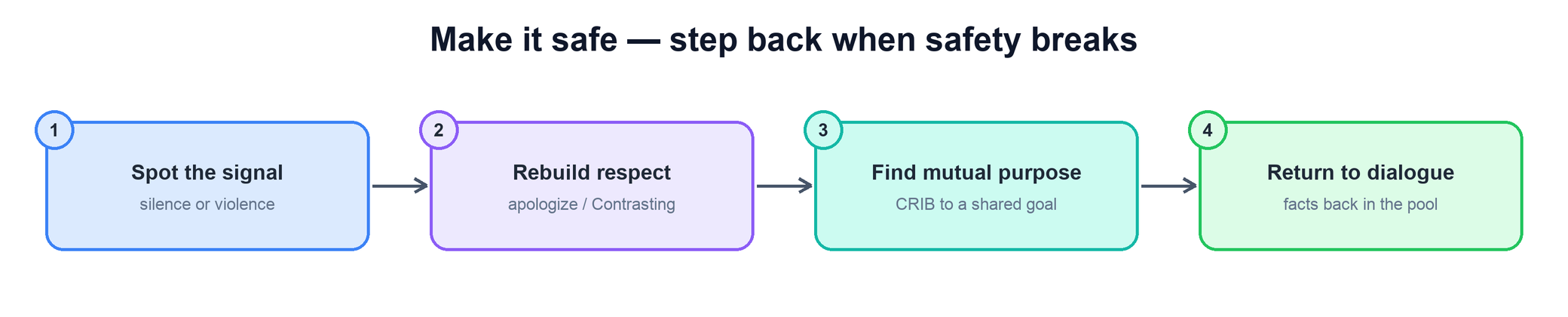 Make it safe: spot the signal, rebuild respect, find mutual purpose, return to dialogue