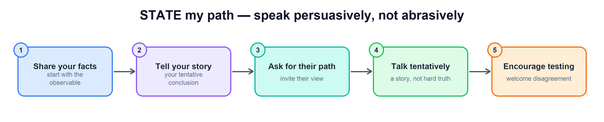 STATE: share your facts, tell your story, ask for their path, talk tentatively, encourage testing