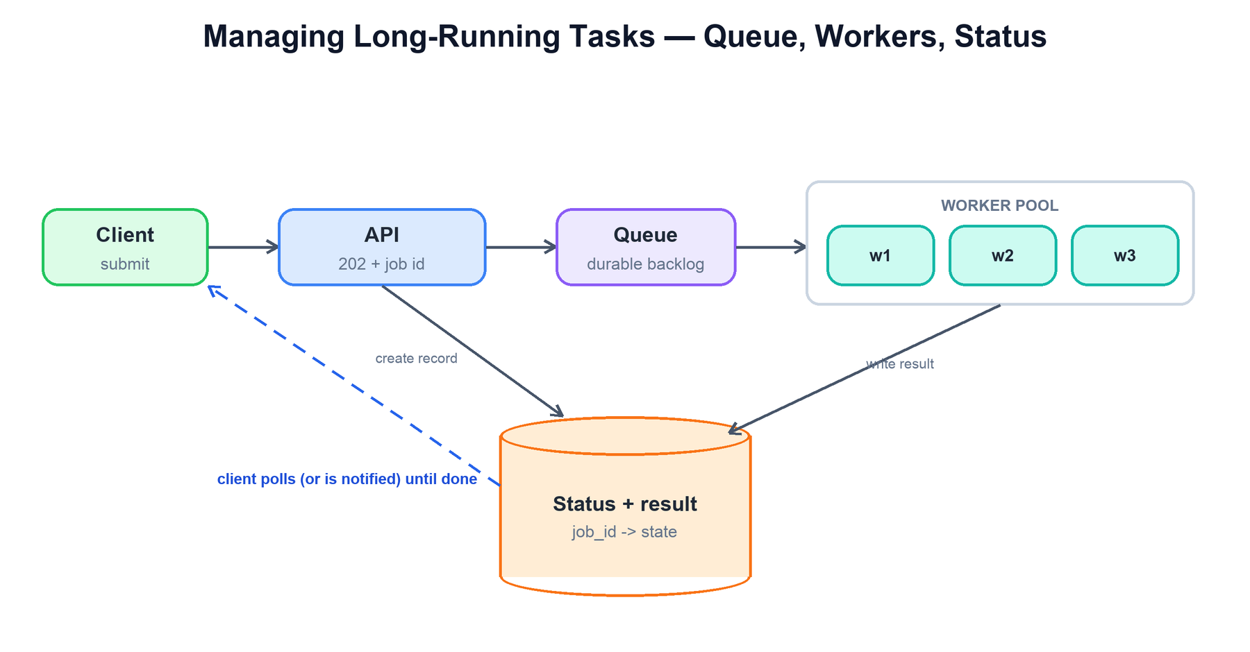 Long-running task pattern
