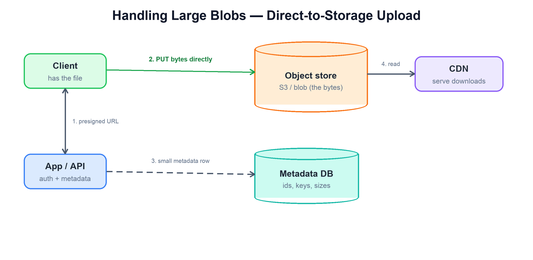 Handling large blobs