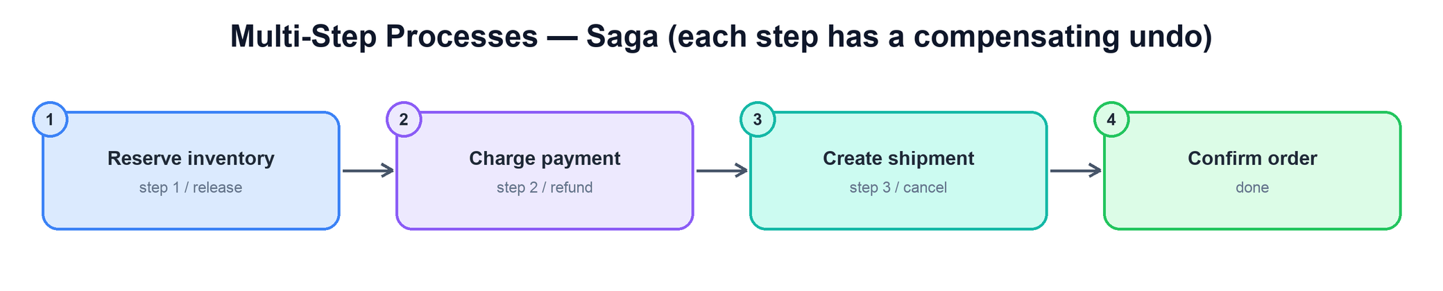 Saga happy path with compensations