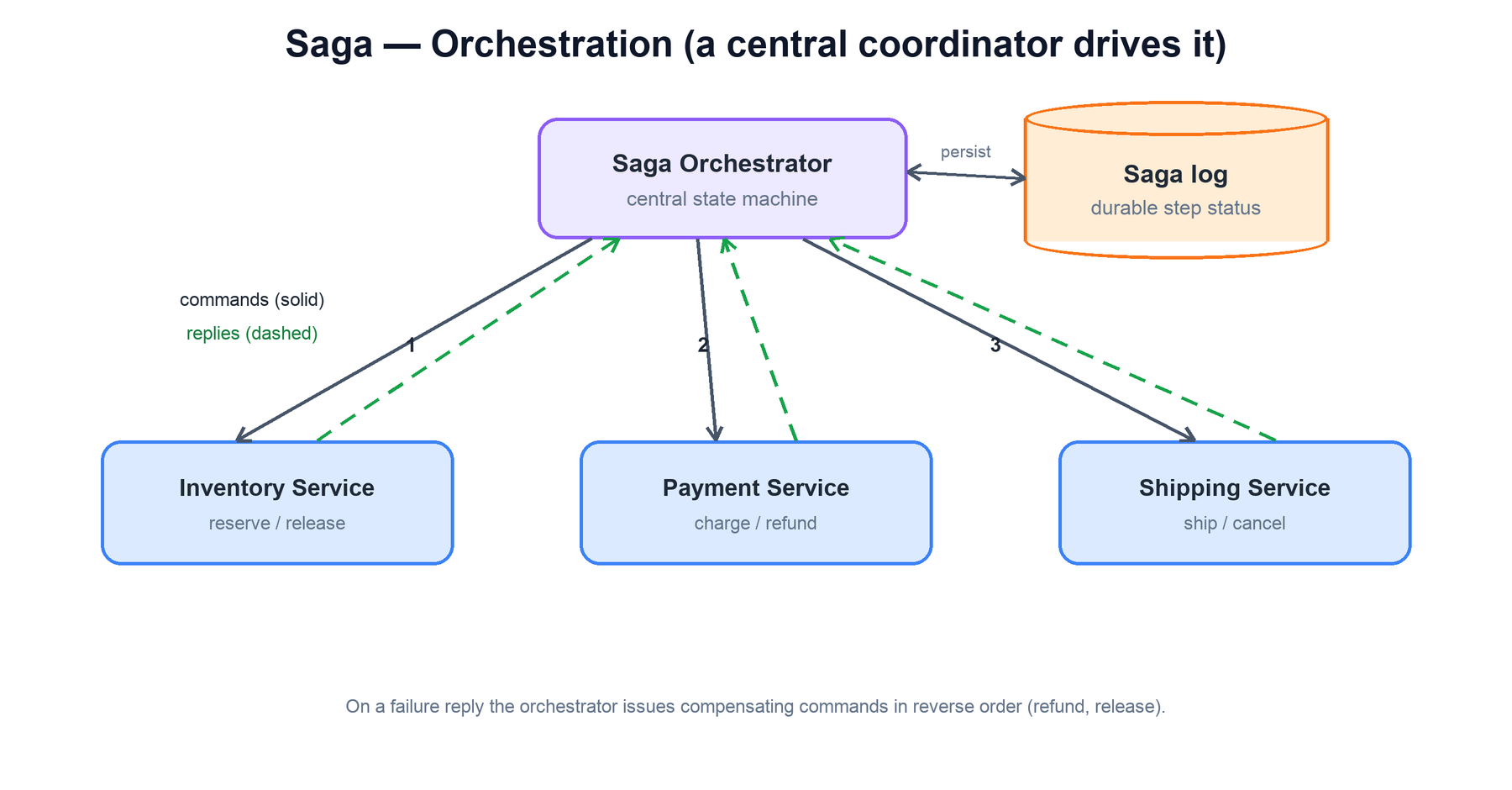 Saga orchestration
