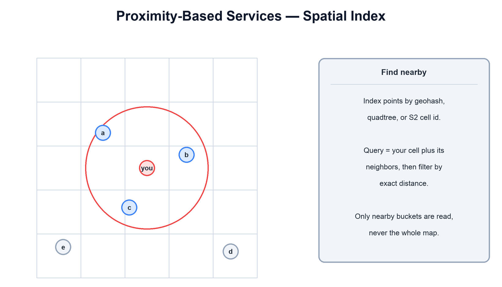 Proximity search