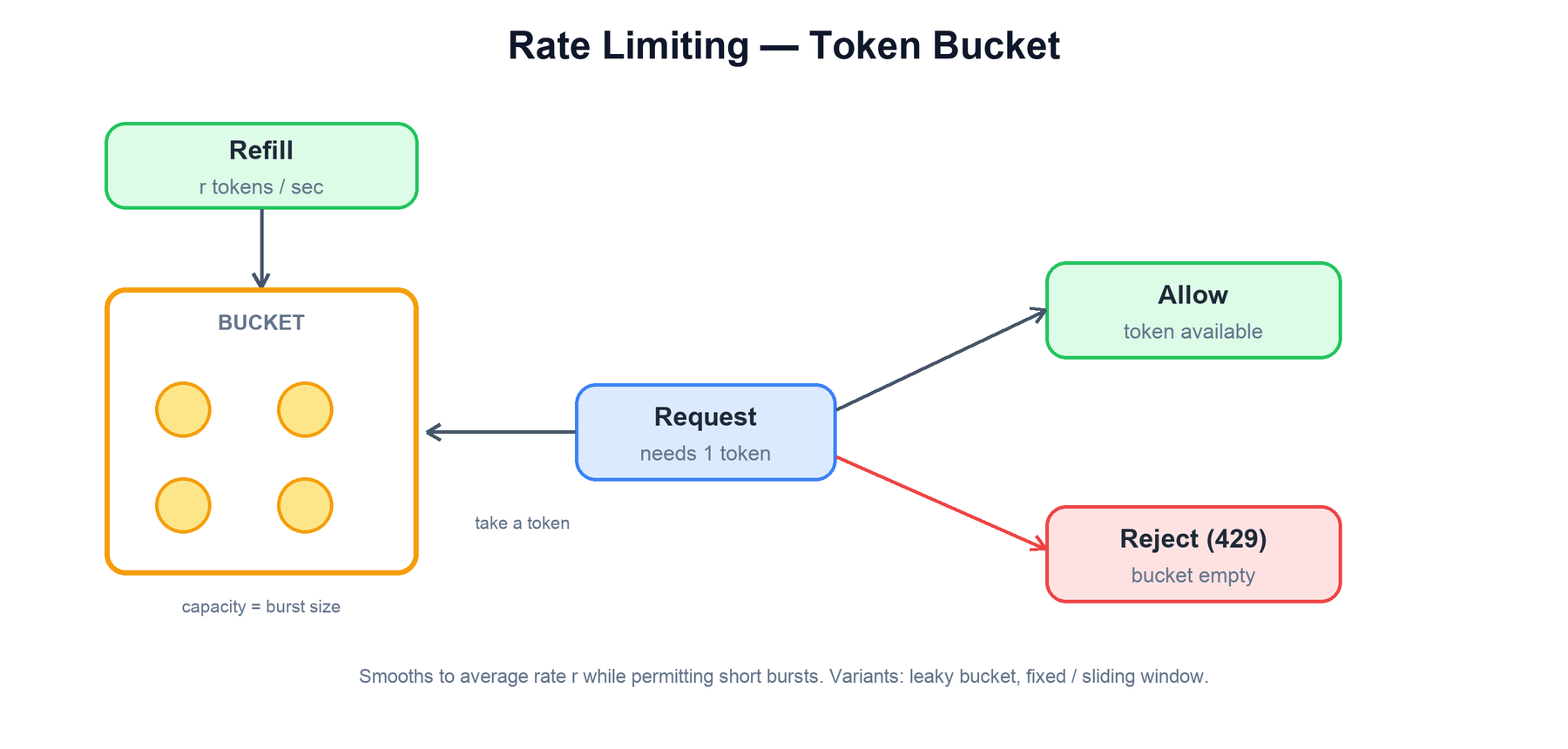 Rate limiting token bucket