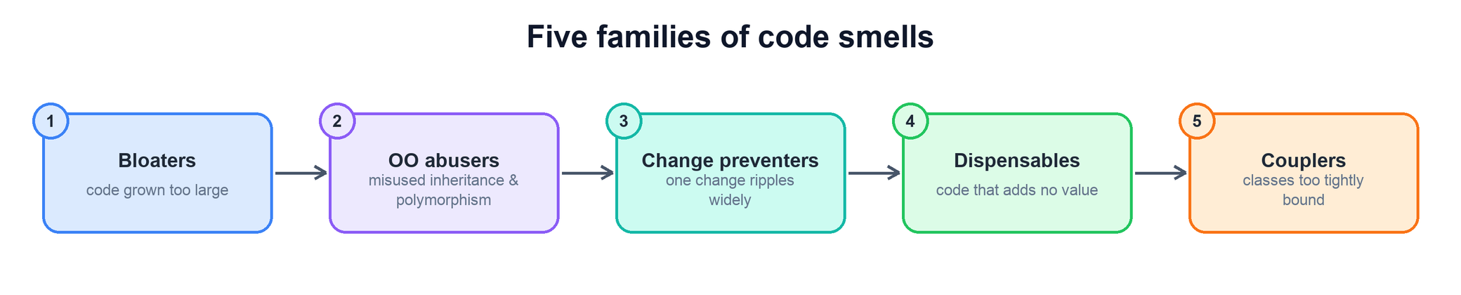 Five patterns of code smells