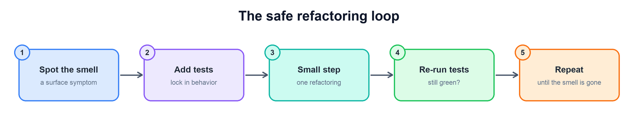 The safe refactoring loop