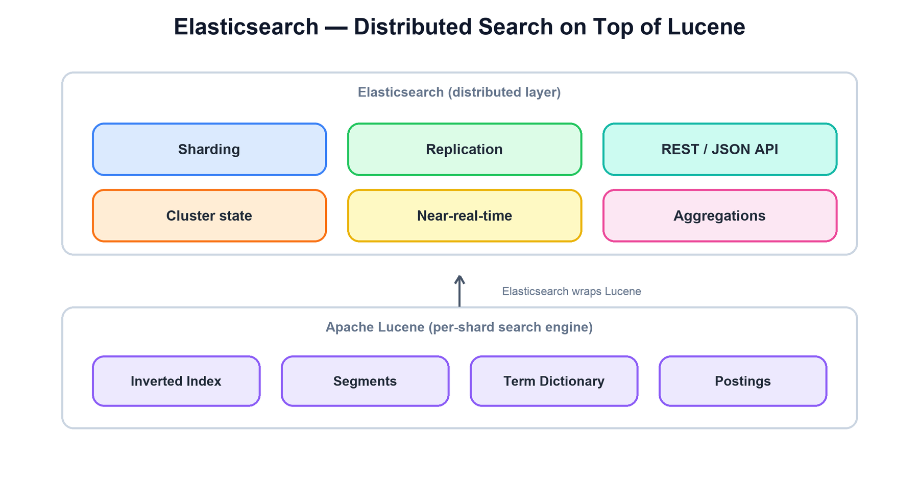 Elasticsearch over Lucene