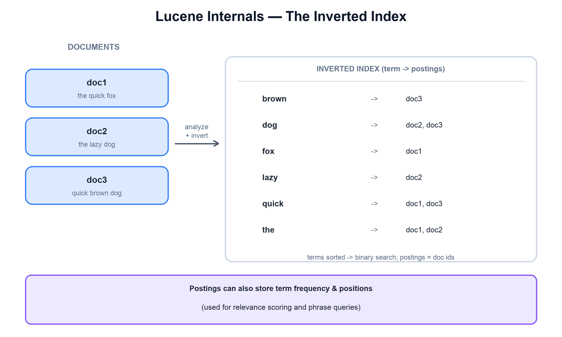 Inverted index