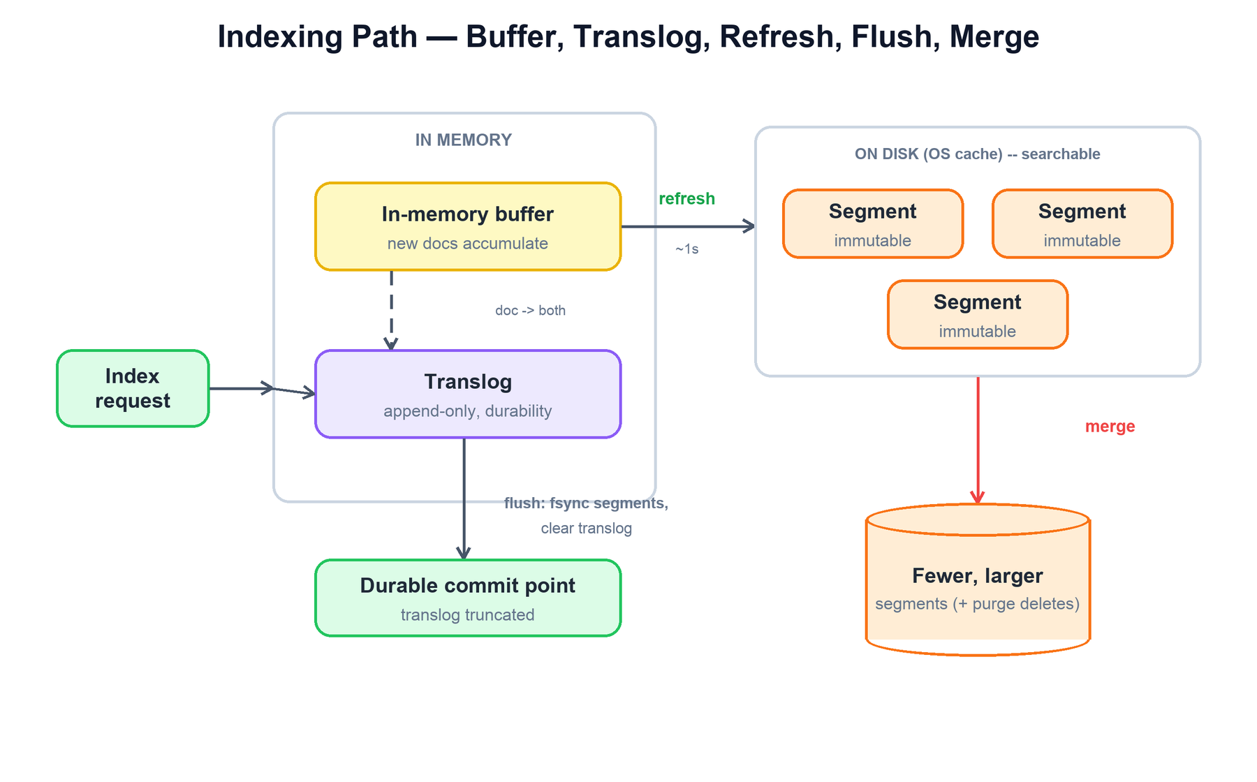 Indexing path
