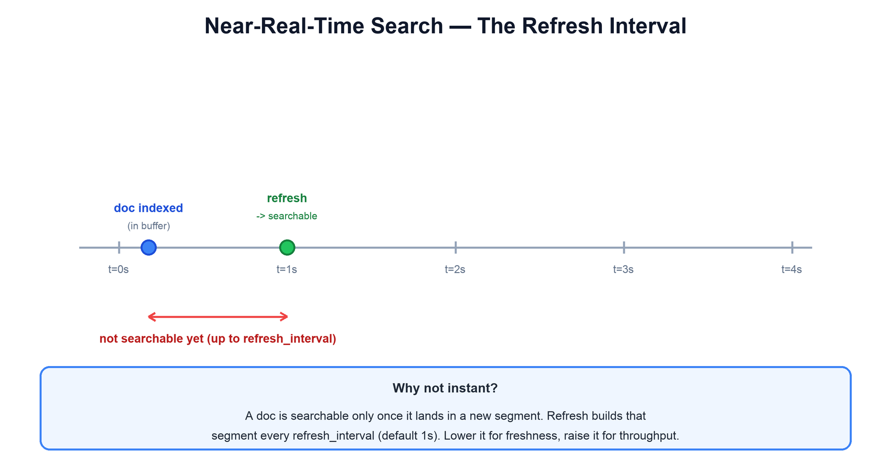 Near-real-time search and the refresh interval