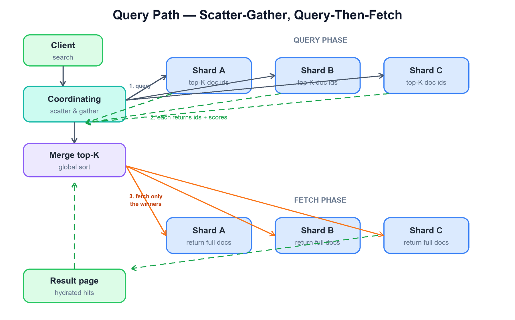 Query path: scatter-gather, query-then-fetch