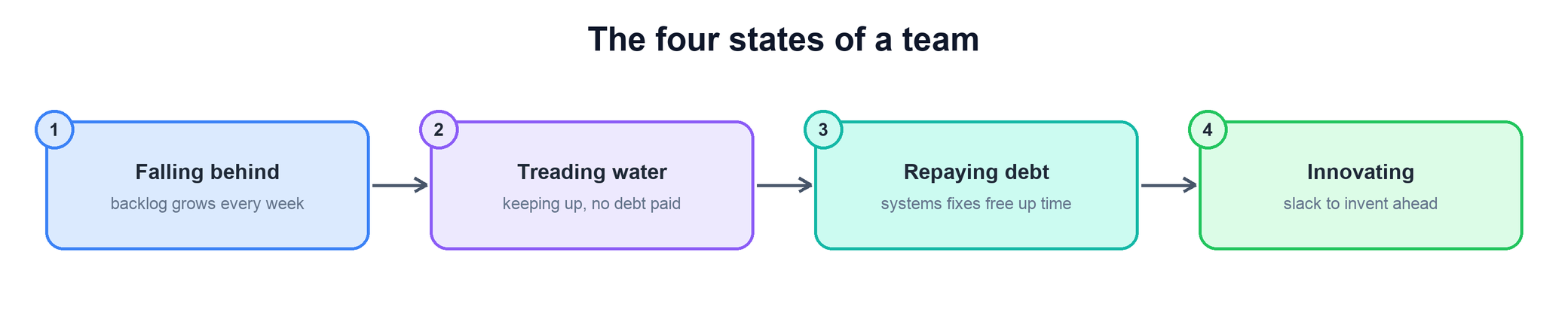 The four states of a team: falling behind, treading water, repaying debt, innovating
