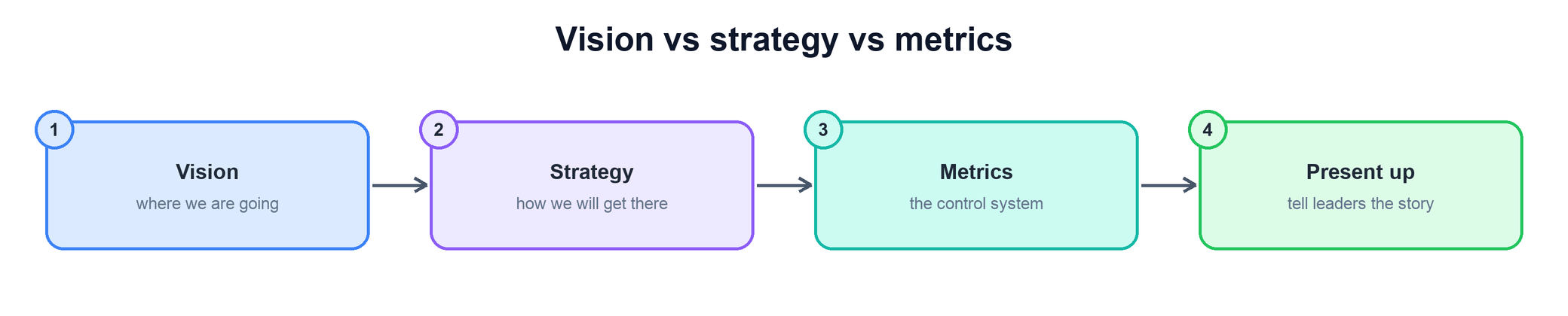 Vision vs strategy vs metrics: vision, strategy, metrics, present up