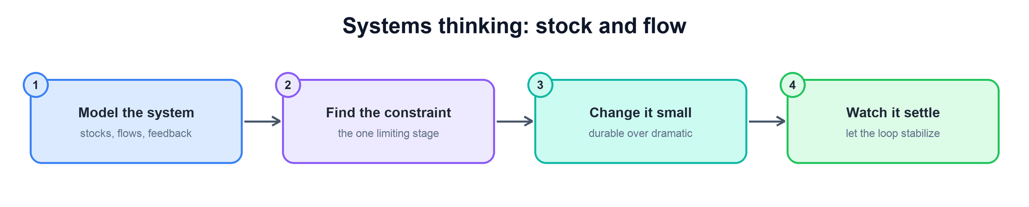 Systems thinking: model the system, find the constraint, change it small, watch it settle
