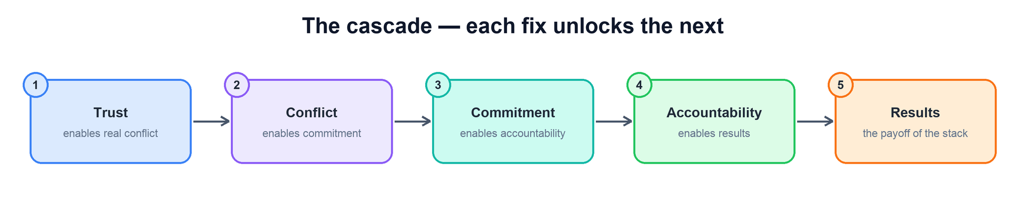 The cascade: trust enables conflict, conflict enables commitment, commitment enables accountability, accountability enables results