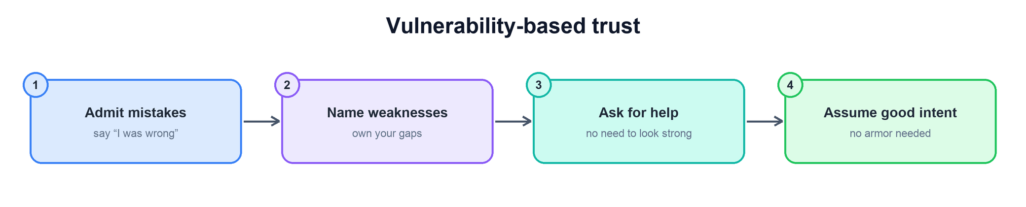 Vulnerability-based trust: admit mistakes, name weaknesses, ask for help, assume good intent