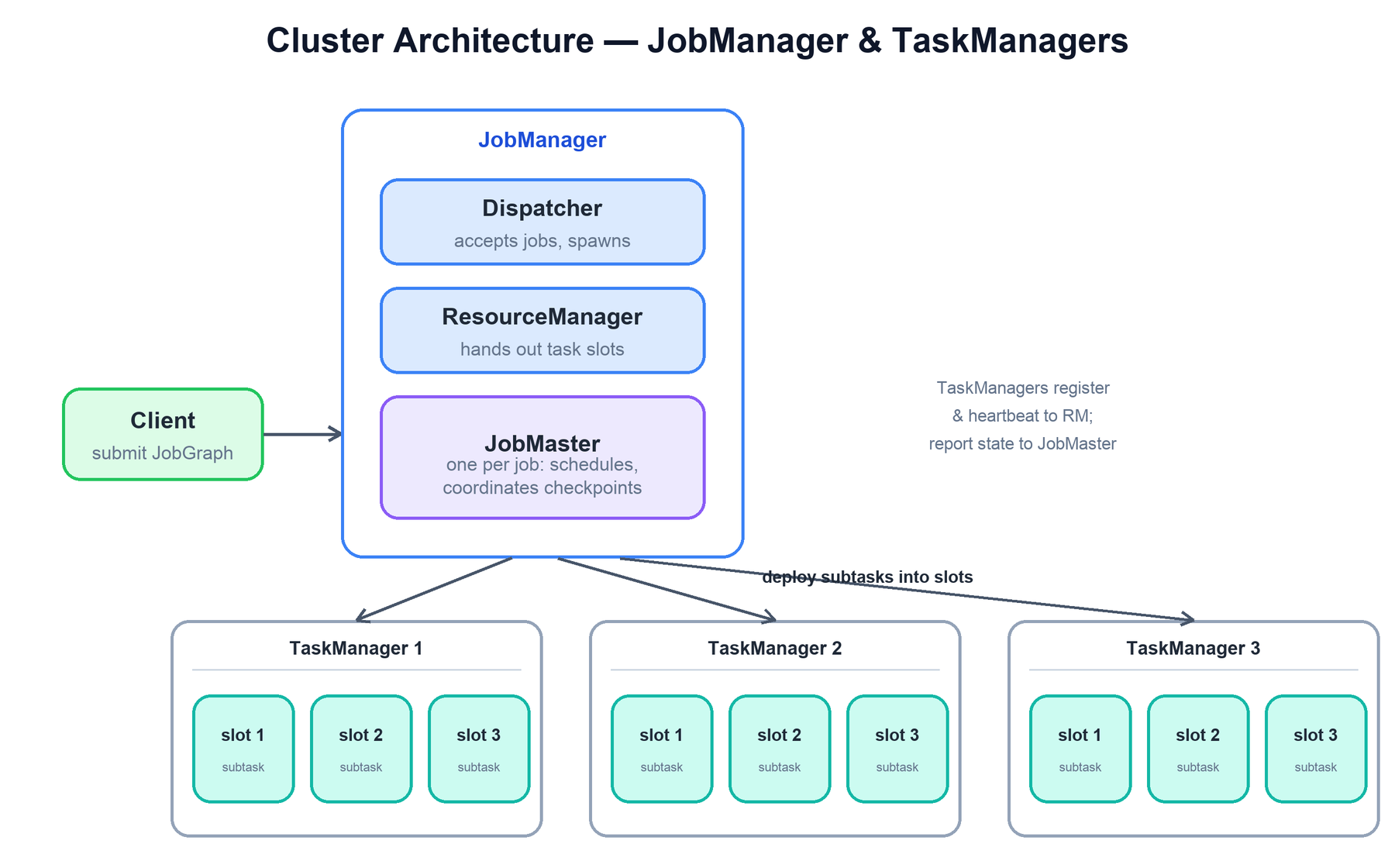 Flink cluster architecture
