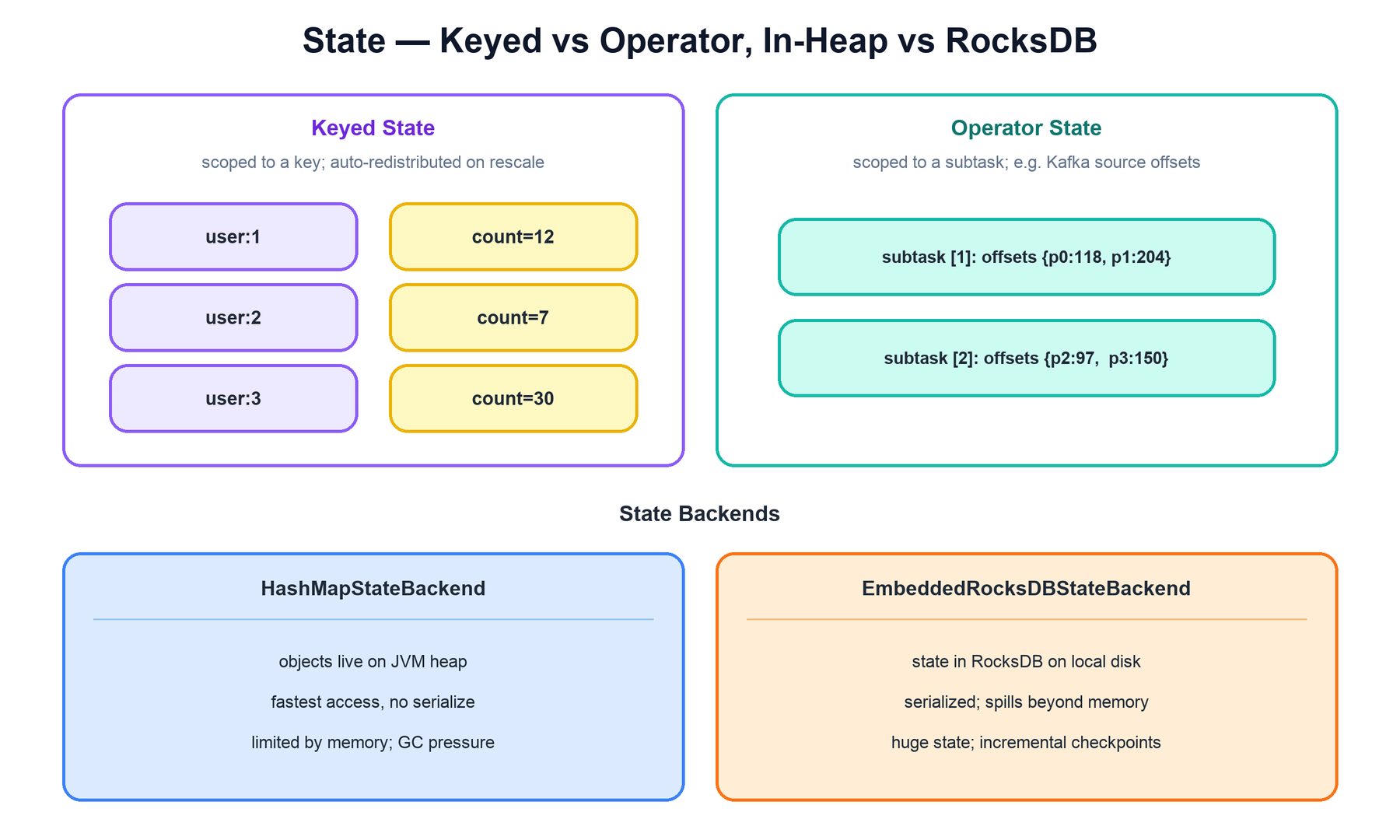 Keyed vs operator state and backends