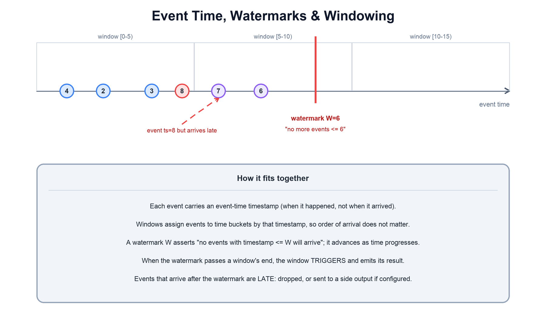 Event time, watermarks, and windows