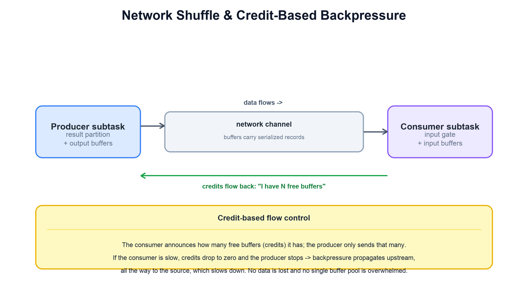 Network shuffle and credit-based backpressure