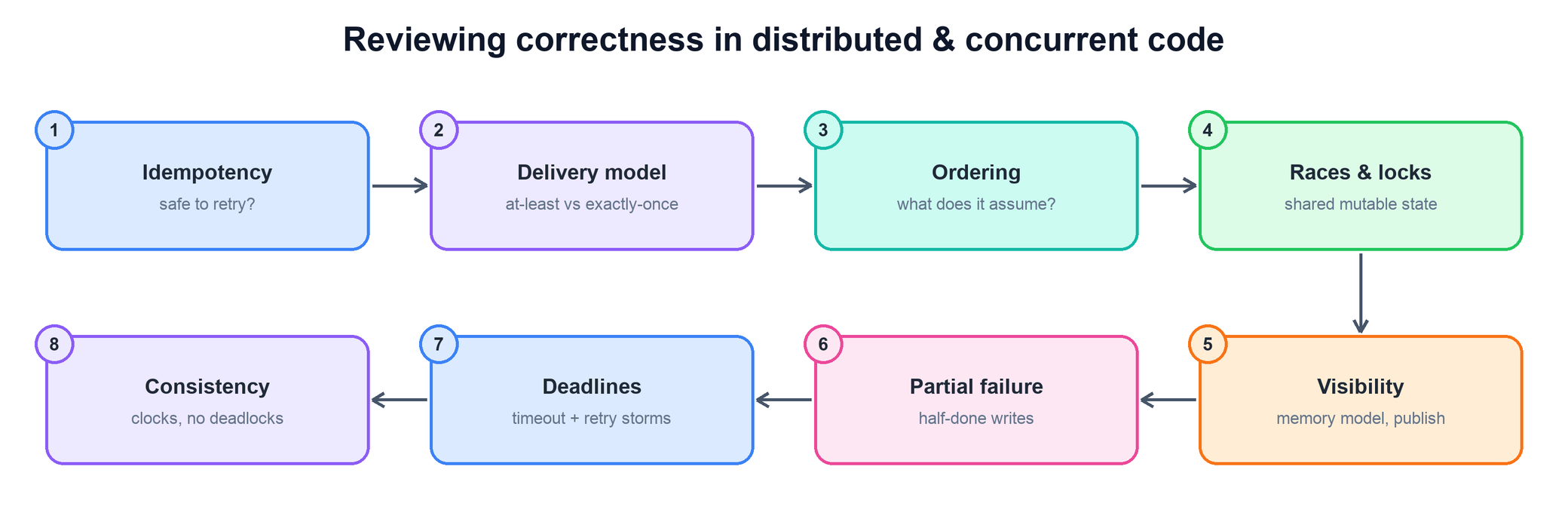 Flow of reviewing distributed and concurrent correctness: idempotency, delivery model, ordering, races and locks, visibility, partial failure, deadlines, consistency
