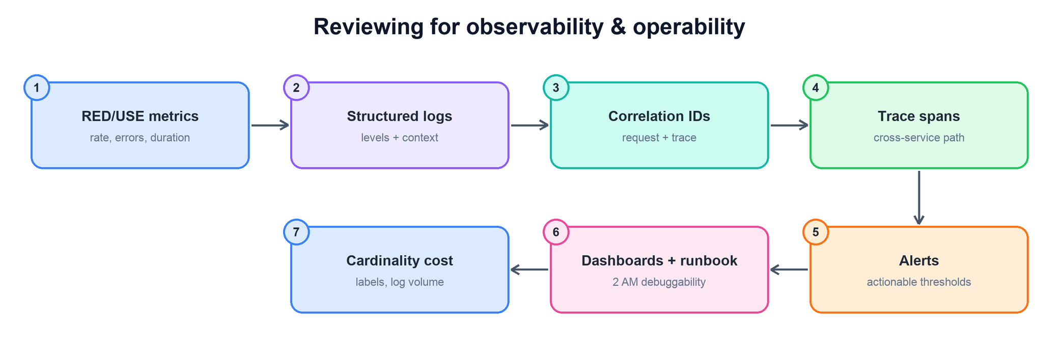 Flow of reviewing for observability: RED/USE metrics, structured logs, correlation IDs, trace spans, alerts, dashboards and runbook, cardinality cost