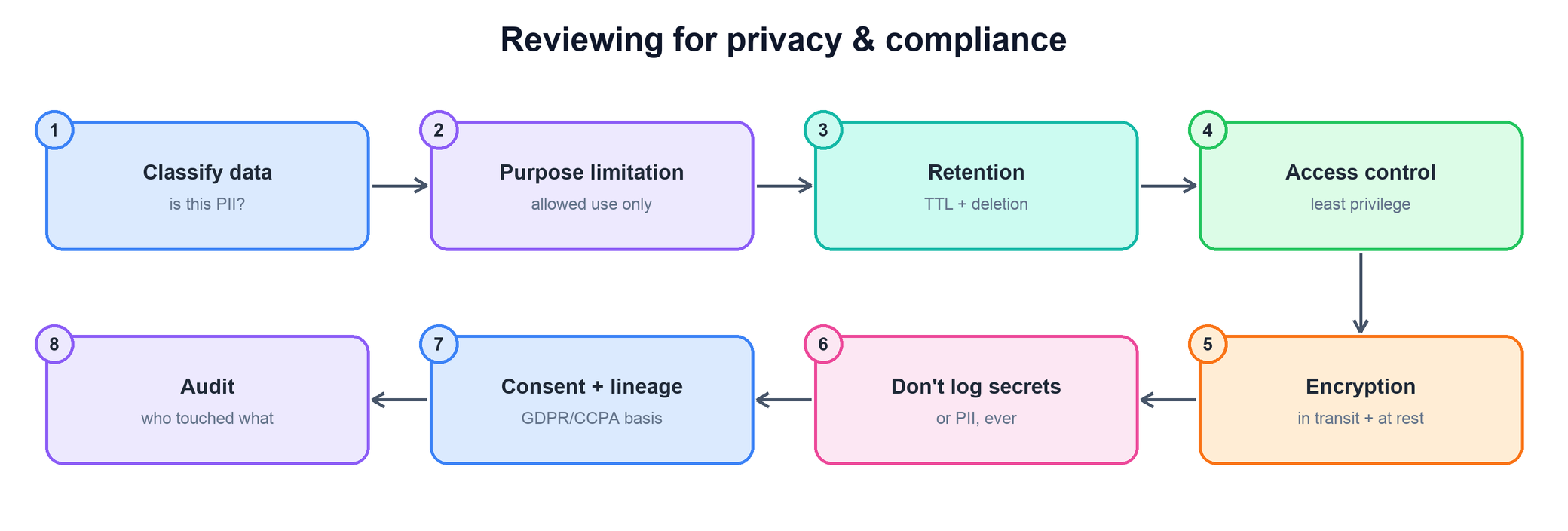 Flow of reviewing for privacy: classify data, purpose limitation, retention, access control, encryption, don't log secrets, consent and lineage, audit