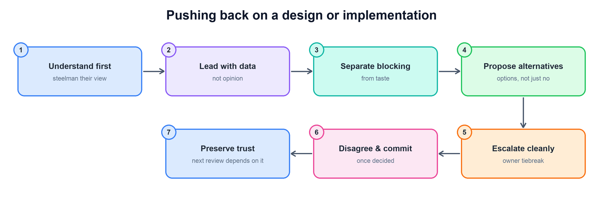 Flow of pushing back well: understand first, lead with data, separate blocking from taste, propose alternatives, escalate cleanly, disagree and commit, preserve trust