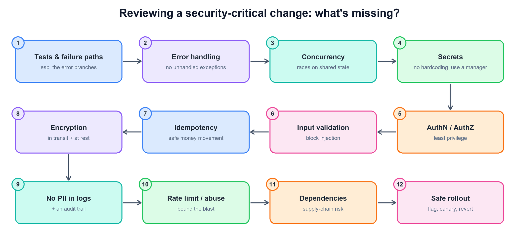 The security-critical review checklist: tests and failure paths, error handling, concurrency, secrets, authn/authz, input validation, idempotency, encryption, no PII in logs and an audit trail, rate limiting, dependencies, safe rollout