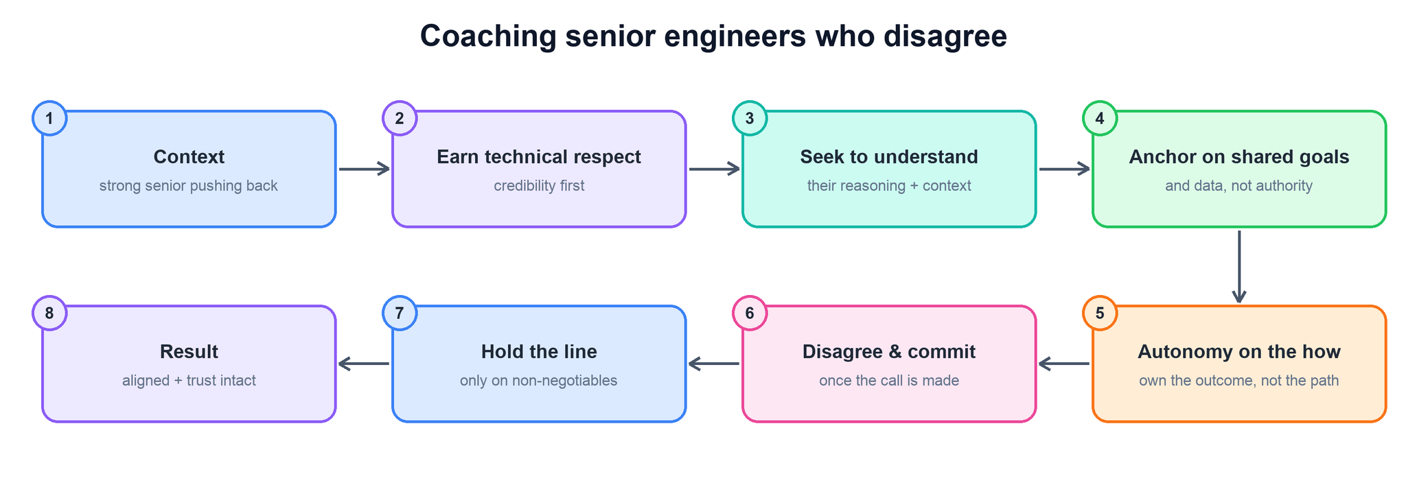 Answer flow for coaching senior engineers who disagree