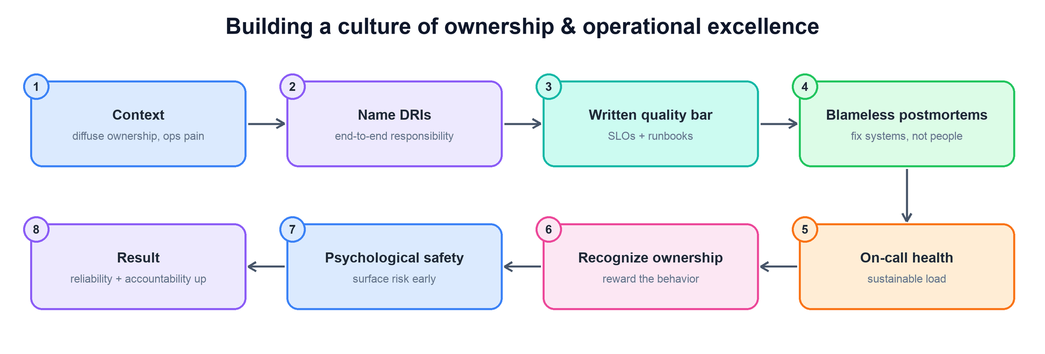 Answer flow for building a culture of ownership and operational excellence